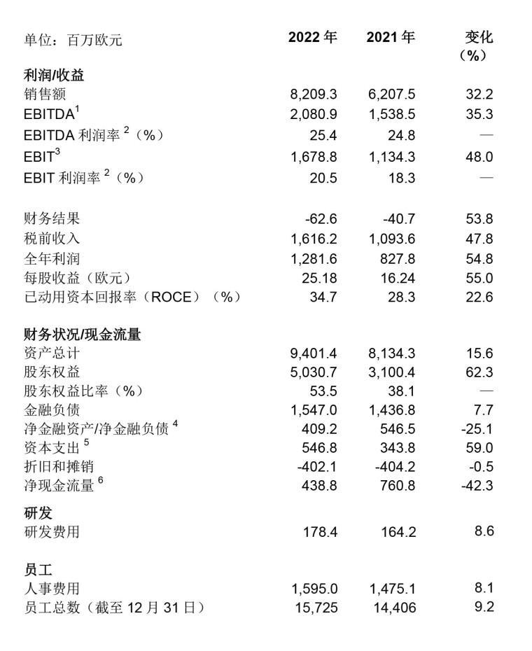 財(cái)報(bào)｜瓦克年度業(yè)績(jī)?cè)賱?chuàng)紀(jì)錄，繼續(xù)投資促未來(lái)增長(zhǎng)（微信）-5