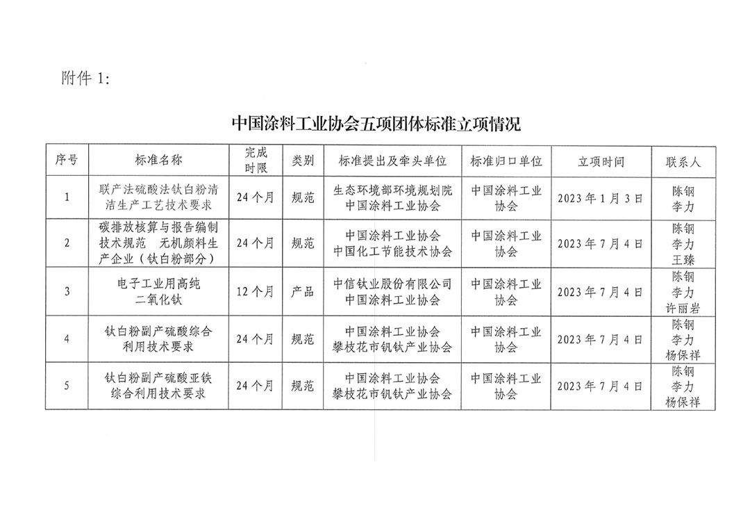 關(guān)于開展《聯(lián)產(chǎn)法硫酸法鈦白粉清潔生產(chǎn)工藝技術(shù)要求》等五項團(tuán)體標(biāo)準(zhǔn)制定工作的通知20230717-4