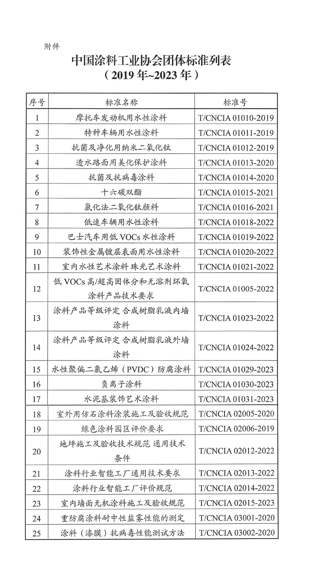 關(guān)于開展《中國涂料工業(yè)協(xié)會團體標準匯編2023》編制工作的通知-3