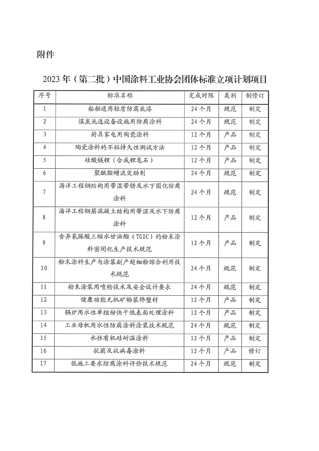 關(guān)于發(fā)布2023年（第二批）中國涂料工業(yè)協(xié)會團體標準立項計劃項目的通知-2