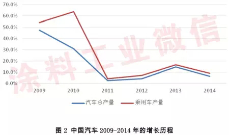 2014年汽車(chē)涂料工業(yè)年度報(bào)告