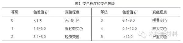 粉末涂料自然老化與加速老化的對比探討