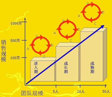 涂料知識:涂料經銷商管理發展的三個階段