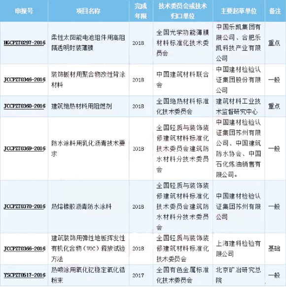 工信部征集《防水涂料用乳化瀝青技術(shù)要求》等行業(yè)意見(jiàn)