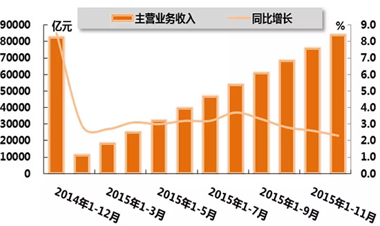 圖1:2015年化工行業累計主營業務收入及同比增長變動趨勢