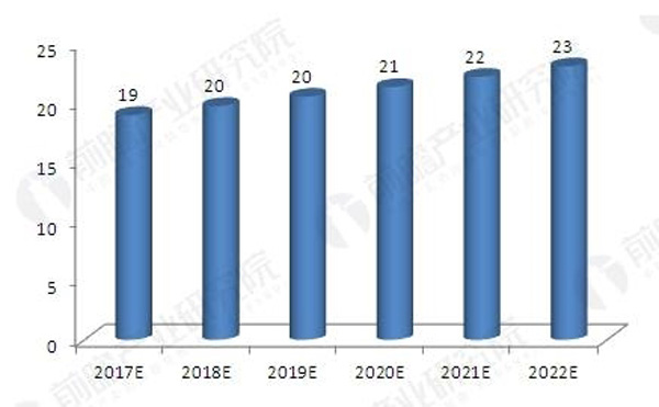 2017-2022年我國維修市場汽車涂料需求預(yù)測(單位:萬噸)