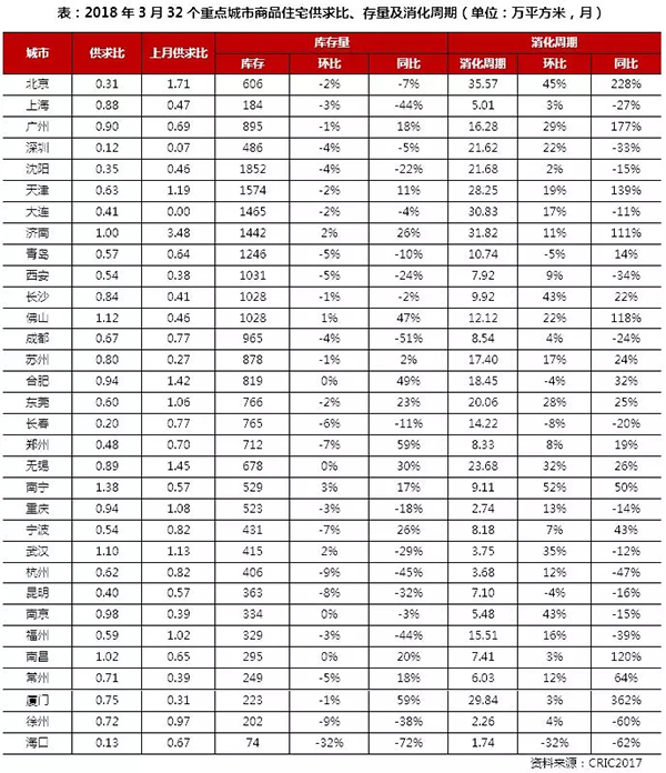 3月住宅市場(chǎng)慣性保持 供求環(huán)比激增同比銳減超30%