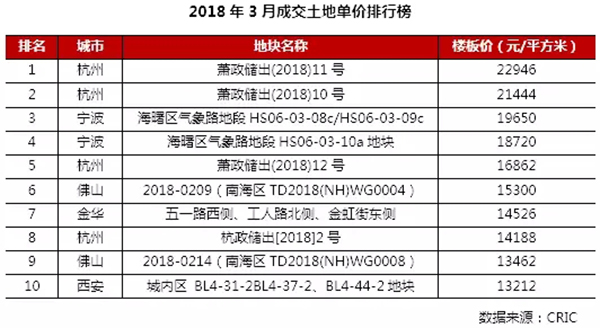 3月住宅市場(chǎng)慣性保持 供求環(huán)比激增同比銳減超30%