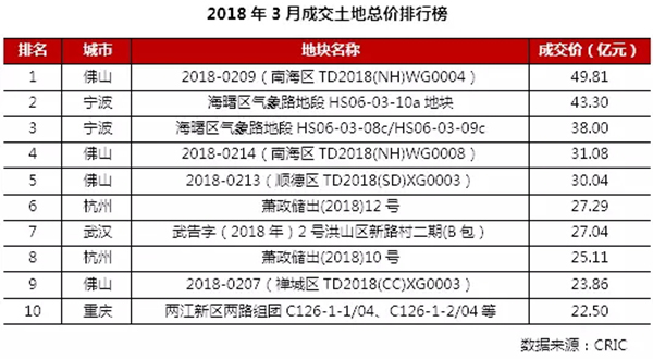 3月住宅市場(chǎng)慣性保持 供求環(huán)比激增同比銳減超30%