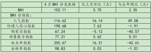 4月BHI延續上升通道 全國建材家居市場入旺季