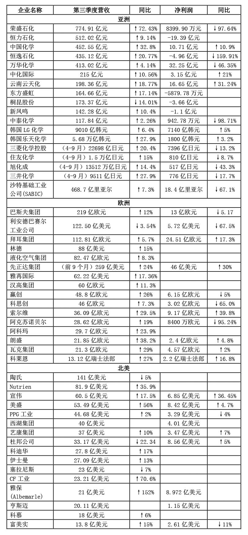 財報｜全球50家化工企業(yè)三季度業(yè)績出爐！（微信）-1.jpg